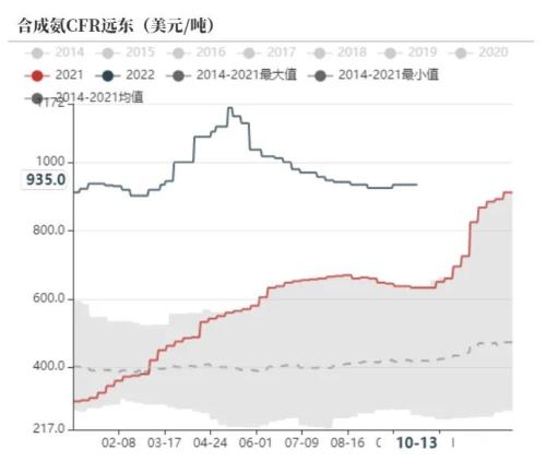 尿素：需求进入淡季