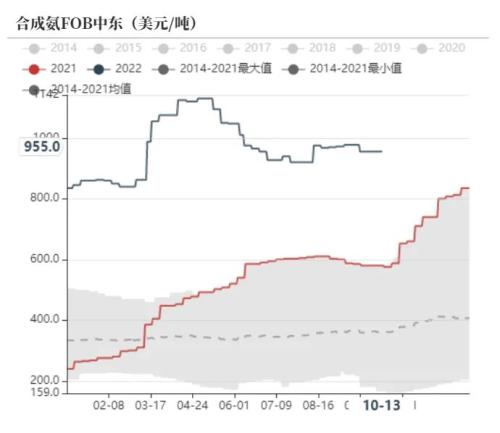 尿素：需求进入淡季