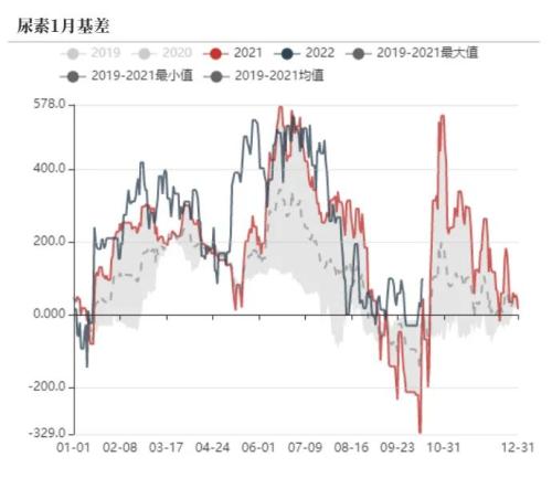 尿素：需求进入淡季