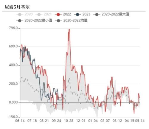 尿素：需求进入淡季