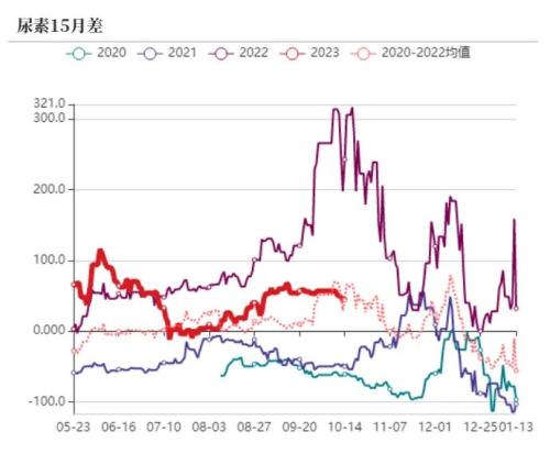 尿素：需求进入淡季