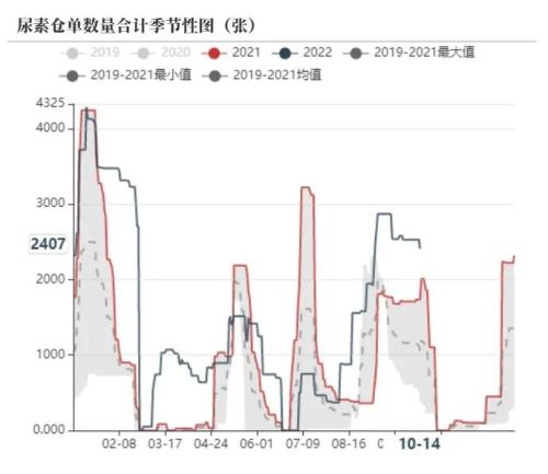 尿素：需求进入淡季