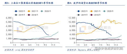 【国投安信|航运专题】集装箱船运输市场10月刊：需求难见起色，运力管理力度成关键