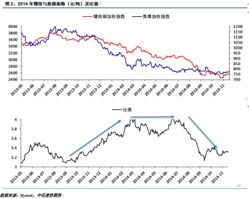 【建投黑色】螺纹焦煤比值还能回归吗？