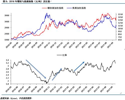 【建投黑色】螺纹焦煤比值还能回归吗？