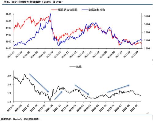 【建投黑色】螺纹焦煤比值还能回归吗？