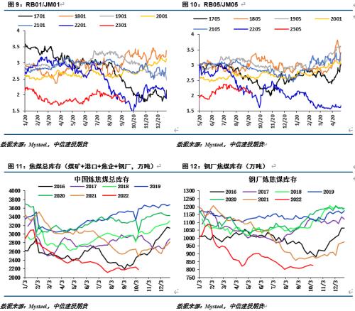 【建投黑色】螺纹焦煤比值还能回归吗？