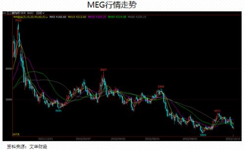 聚酯：供需边际走弱丨季报