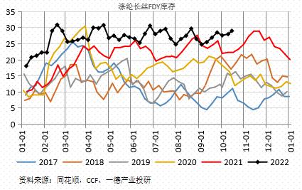 聚酯：供需边际走弱丨季报