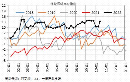 聚酯：供需边际走弱丨季报