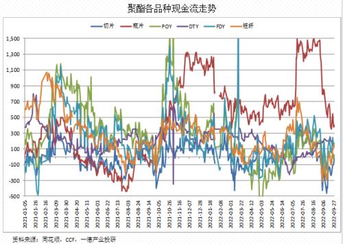 聚酯：供需边际走弱丨季报