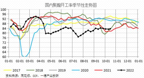 聚酯：供需边际走弱丨季报