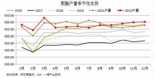 聚酯：供需边际走弱丨季报