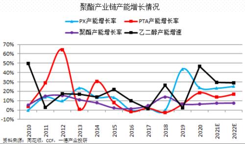 聚酯：供需边际走弱丨季报