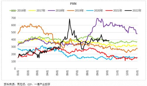 聚酯：供需边际走弱丨季报