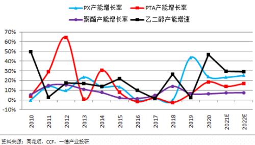 聚酯：供需边际走弱丨季报