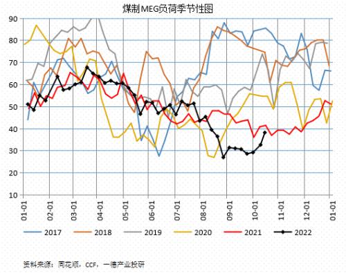 聚酯：供需边际走弱丨季报