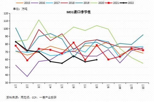 聚酯：供需边际走弱丨季报