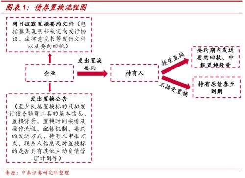 债券置换会盛行吗？