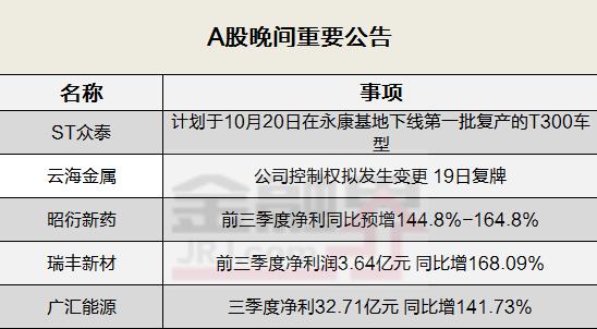 晚间公告全知道：宝钢金属将成云海金属第一大股东！实控人将变更为国务院国资委，股票自19日起复牌……