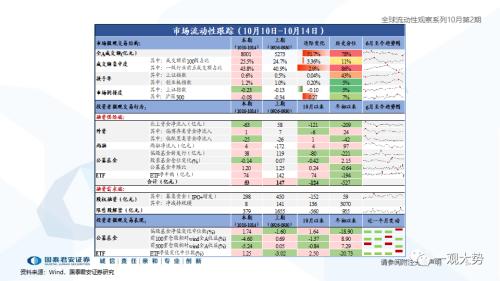 【国君策略｜流动性】内资积极的力量正在出现——全球流动性观察系列10月第2期