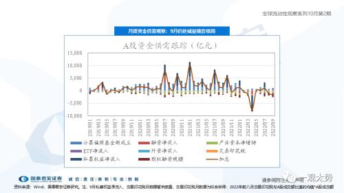 【国君策略｜流动性】内资积极的力量正在出现——全球流动性观察系列10月第2期