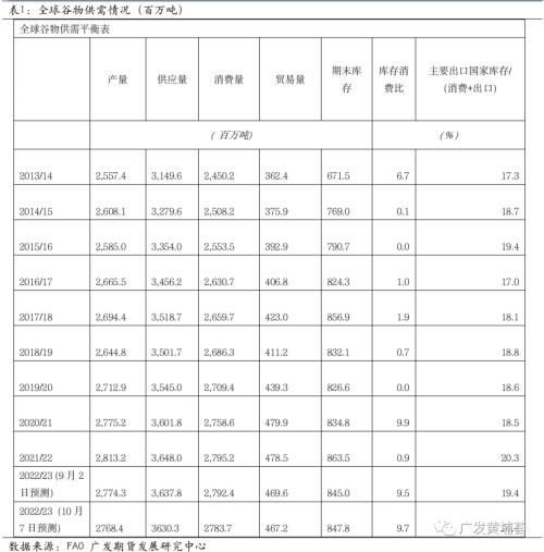 FAO:全球谷物供需形势及价格走势