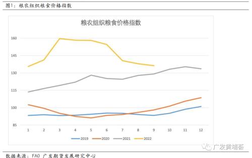 FAO:全球谷物供需形势及价格走势