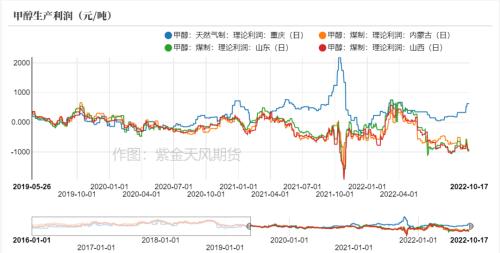 甲醇：内地港口矛盾分化，谨防低库存风险