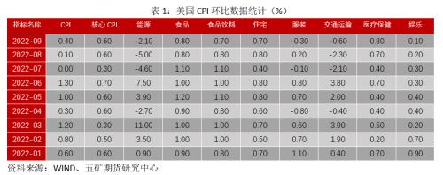 国债：美债收益率高位还能持续多久