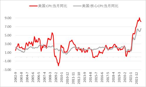 【分析文章】美国9月CPI数据点评：内需粘性阻扰通胀下行，货币政策拐点或将延后