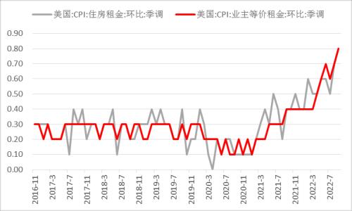 【分析文章】美国9月CPI数据点评：内需粘性阻扰通胀下行，货币政策拐点或将延后