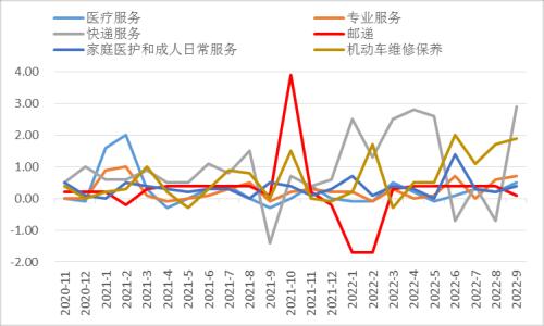 【分析文章】美国9月CPI数据点评：内需粘性阻扰通胀下行，货币政策拐点或将延后