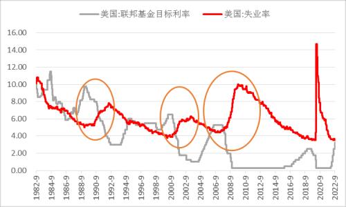 【分析文章】美国9月CPI数据点评：内需粘性阻扰通胀下行，货币政策拐点或将延后