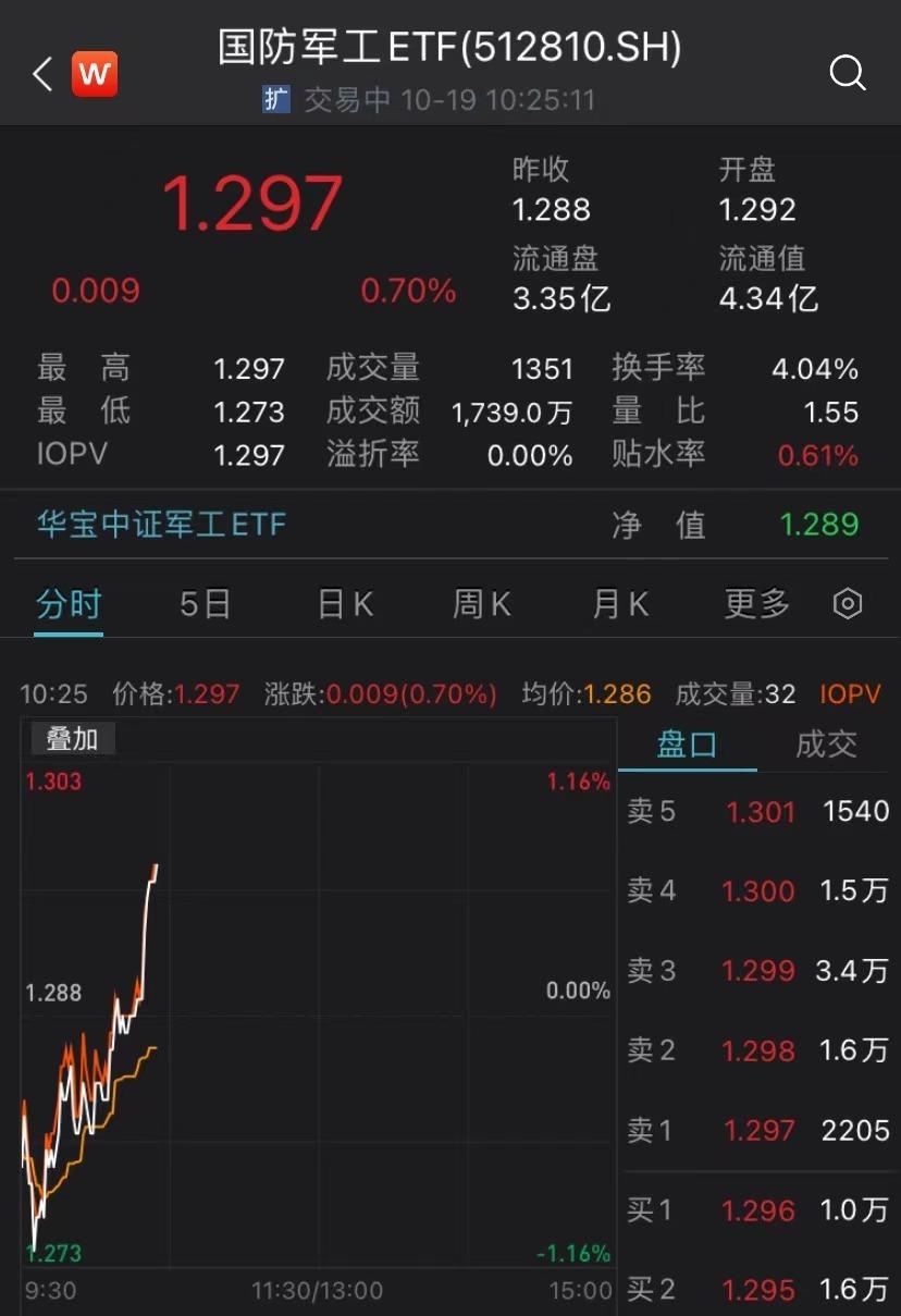 国防军工ETF（512810）