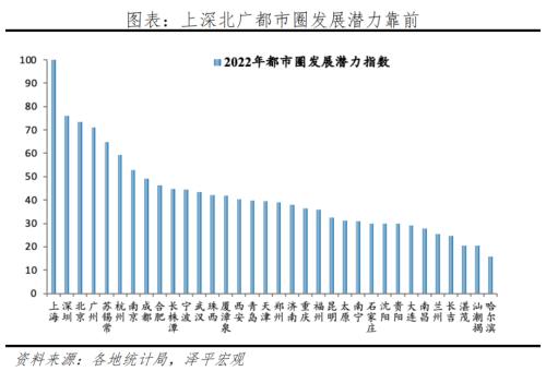 中国都市圈发展潜力排名：2022