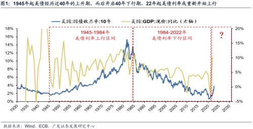 【广发策略戴康团队】美债低利率时代的黄昏——“此消彼长”系列报告（十）