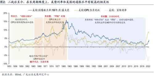 【广发策略戴康团队】美债低利率时代的黄昏——“此消彼长”系列报告（十）