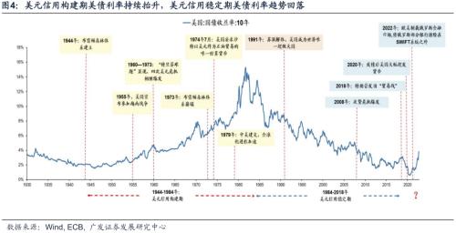 【广发策略戴康团队】美债低利率时代的黄昏——“此消彼长”系列报告（十）