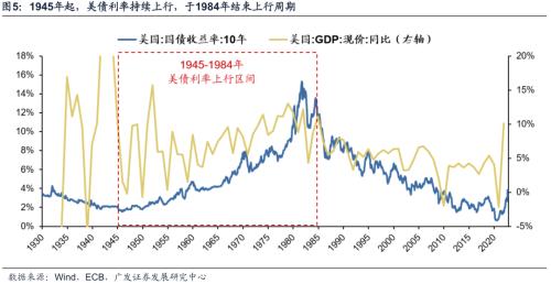 【广发策略戴康团队】美债低利率时代的黄昏——“此消彼长”系列报告（十）