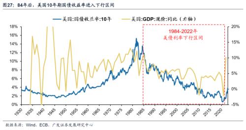 【广发策略戴康团队】美债低利率时代的黄昏——“此消彼长”系列报告（十）