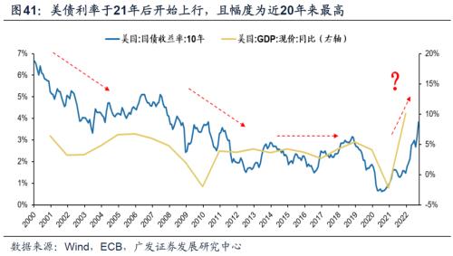 【广发策略戴康团队】美债低利率时代的黄昏——“此消彼长”系列报告（十）