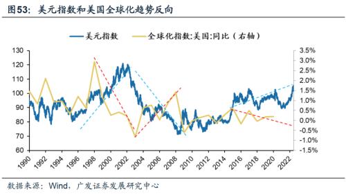 【广发策略戴康团队】美债低利率时代的黄昏——“此消彼长”系列报告（十）