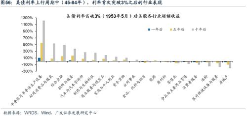 【广发策略戴康团队】美债低利率时代的黄昏——“此消彼长”系列报告（十）