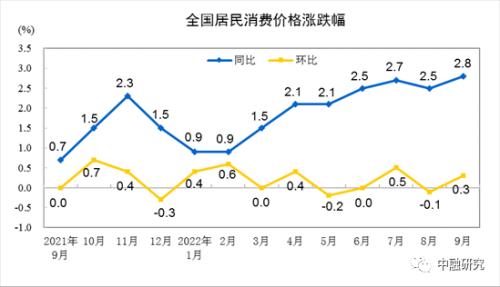 9月CPI分析：食品上涨推升CPI，内需不振核心偏弱｜惟道研究