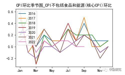 9月CPI分析：食品上涨推升CPI，内需不振核心偏弱｜惟道研究