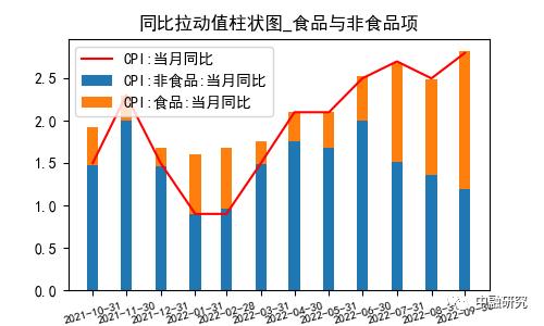 9月CPI分析：食品上涨推升CPI，内需不振核心偏弱｜惟道研究