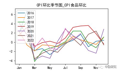 9月CPI分析：食品上涨推升CPI，内需不振核心偏弱｜惟道研究