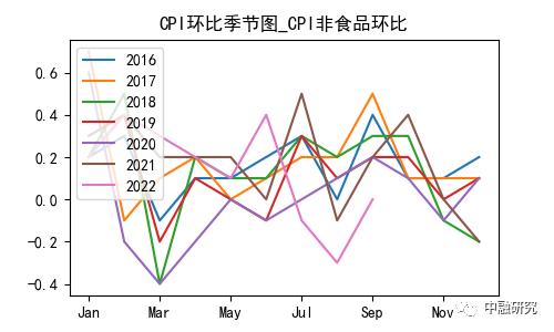 9月CPI分析：食品上涨推升CPI，内需不振核心偏弱｜惟道研究