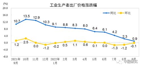 9月CPI分析：食品上涨推升CPI，内需不振核心偏弱｜惟道研究